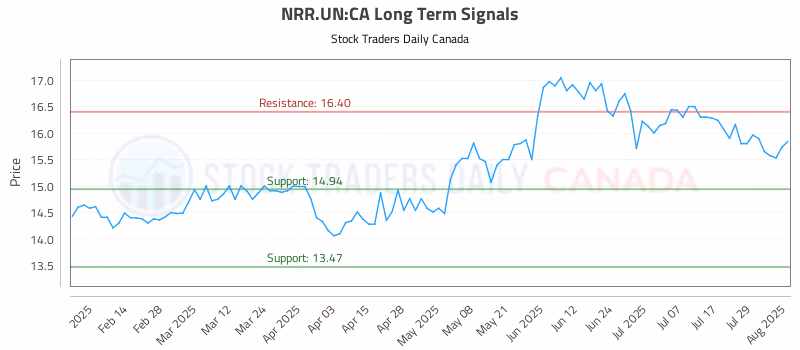 Stock Chart for NRR.UN:CA