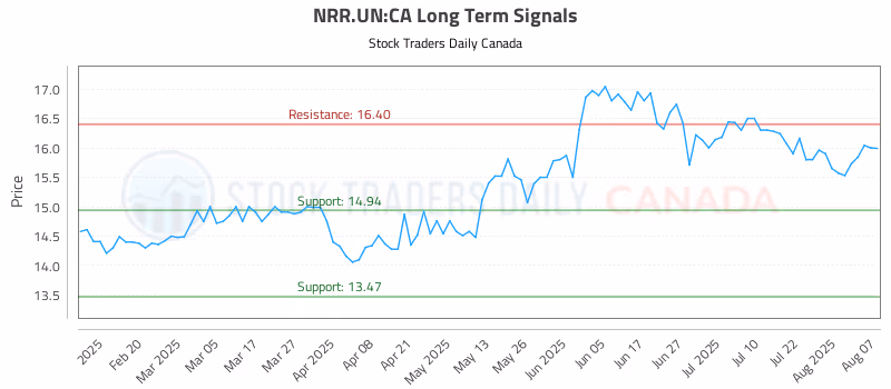 Stock Chart for NRR.UN:CA