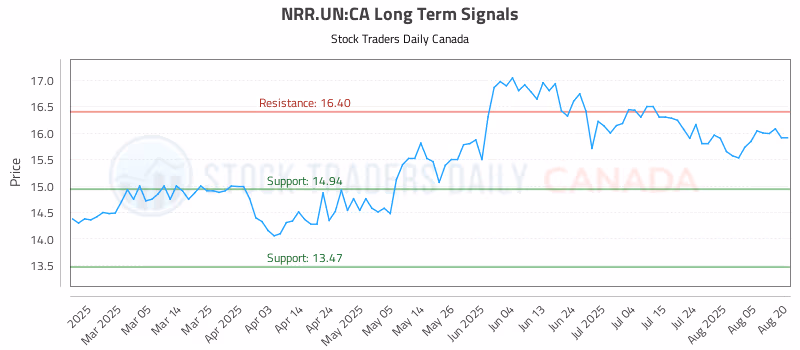 Stock Chart for NRR.UN:CA