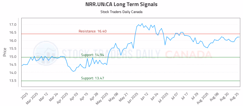 Stock Chart for NRR.UN:CA
