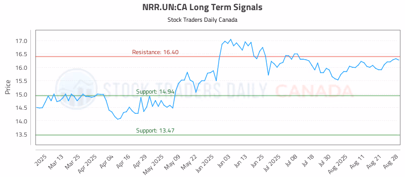 Stock Chart for NRR.UN:CA