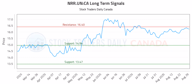 Stock Chart for NRR.UN:CA