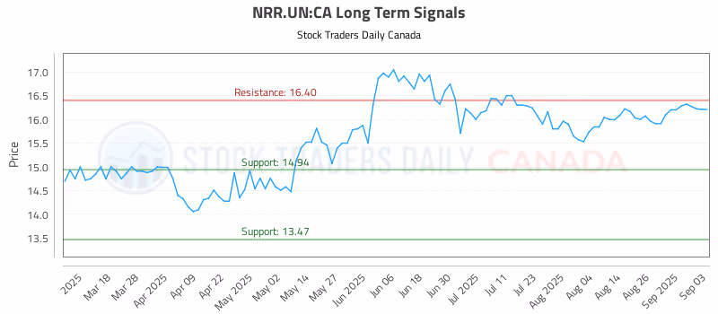 Stock Chart for NRR.UN:CA