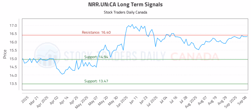 Stock Chart for NRR.UN:CA