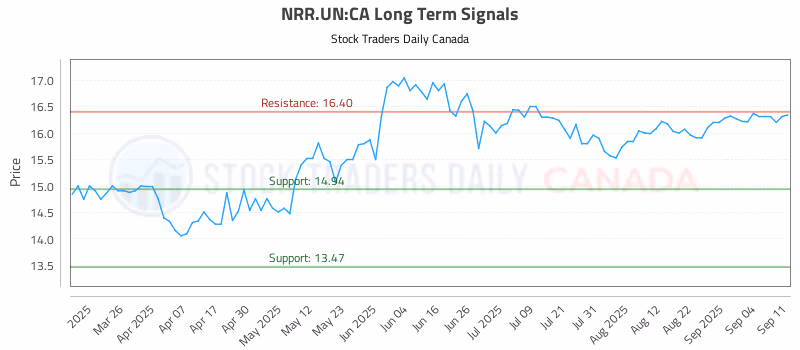 Stock Chart for NRR.UN:CA