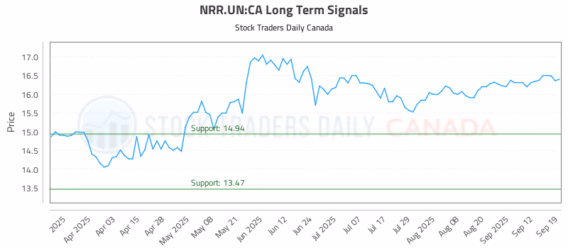 Stock Chart for NRR.UN:CA