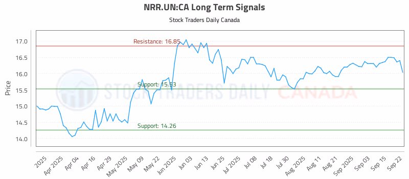 Stock Chart for NRR.UN:CA
