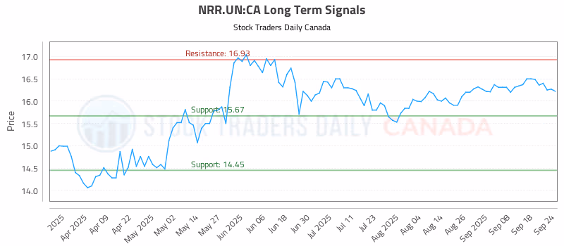 Stock Chart for NRR.UN:CA