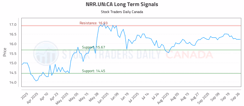 Stock Chart for NRR.UN:CA