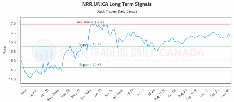 Stock Chart for NRR.UN:CA