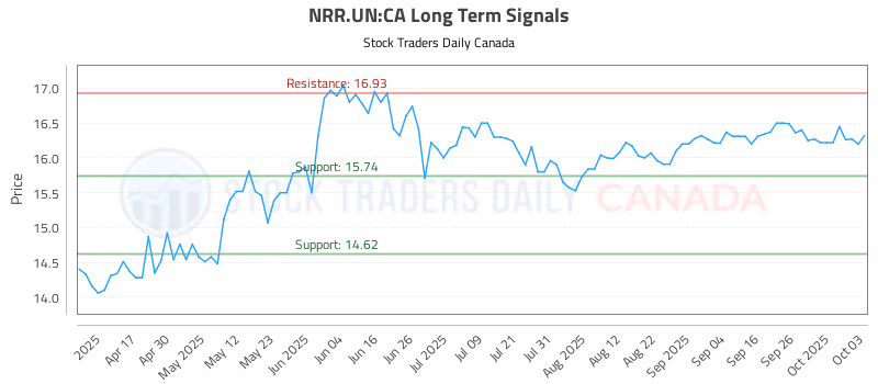 Stock Chart for NRR.UN:CA