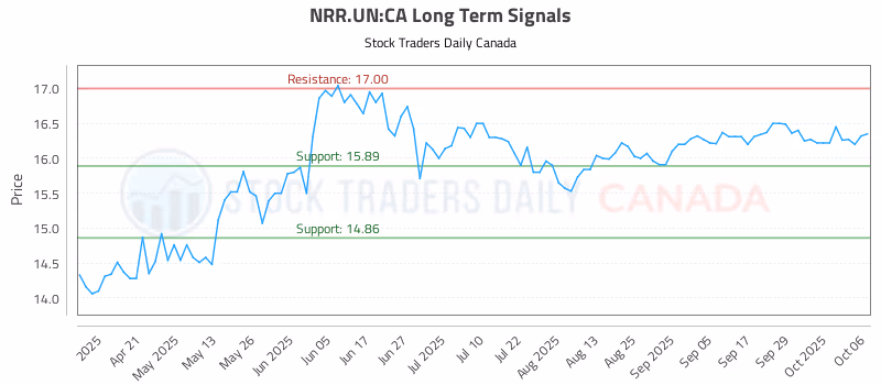 Stock Chart for NRR.UN:CA