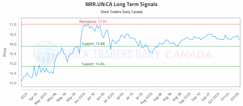 Stock Chart for NRR.UN:CA