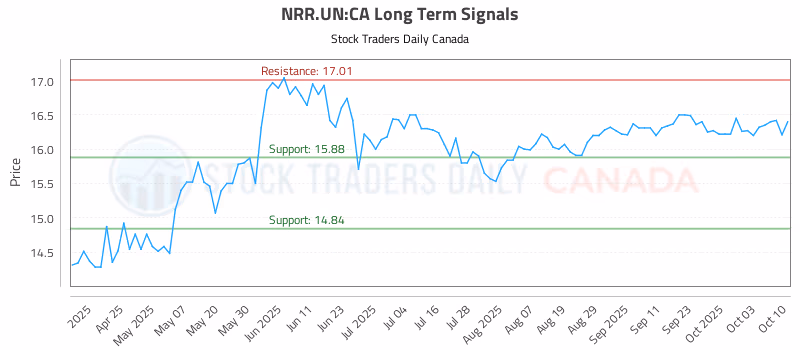 Stock Chart for NRR.UN:CA