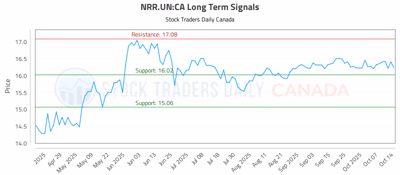 Stock Chart for NRR.UN:CA