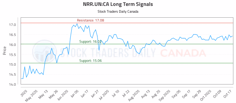 Stock Chart for NRR.UN:CA