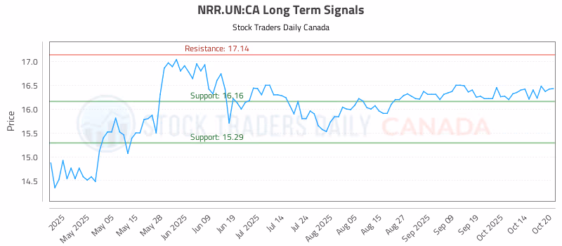 Stock Chart for NRR.UN:CA