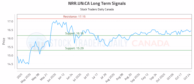Stock Chart for NRR.UN:CA