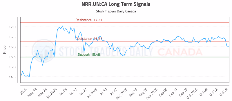 Stock Chart for NRR.UN:CA