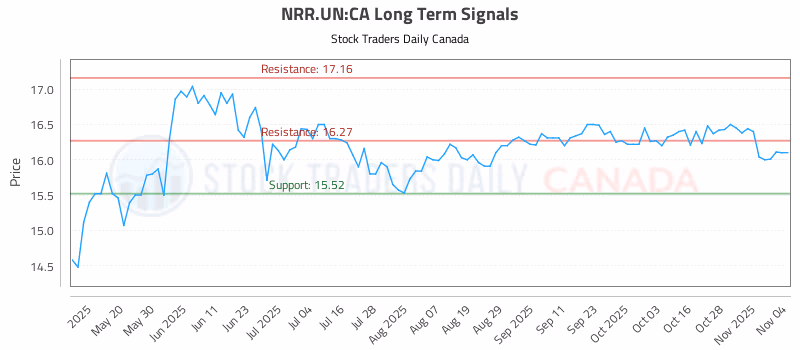Stock Chart for NRR.UN:CA