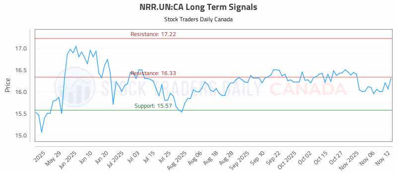 Stock Chart for NRR.UN:CA
