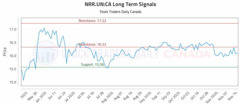 Stock Chart for NRR.UN:CA