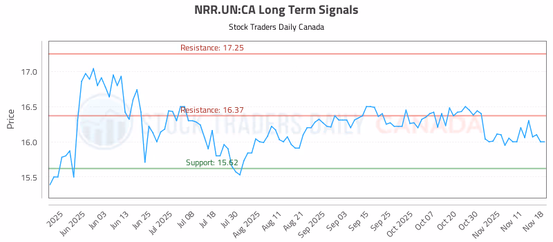Stock Chart for NRR.UN:CA