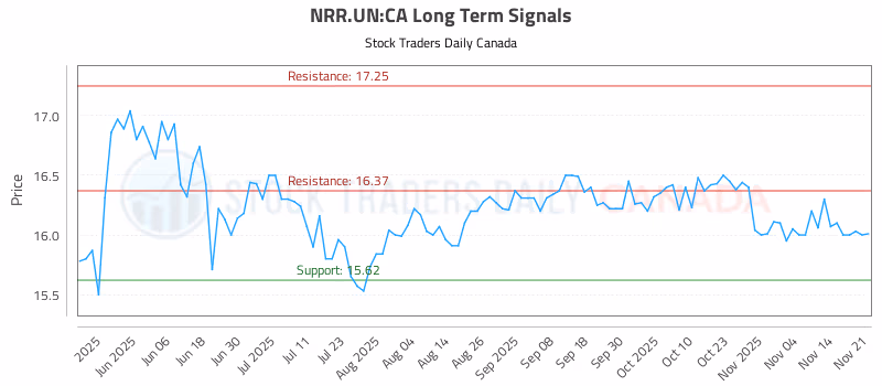 Stock Chart for NRR.UN:CA