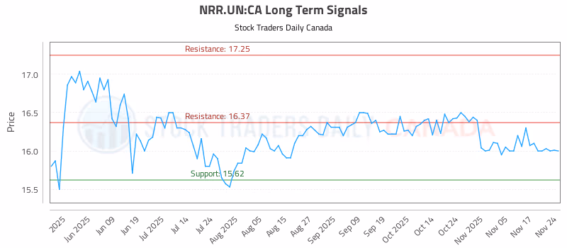 Stock Chart for NRR.UN:CA