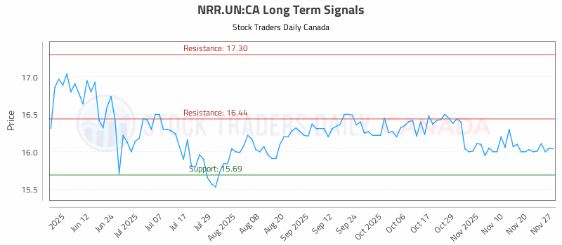 Stock Chart for NRR.UN:CA