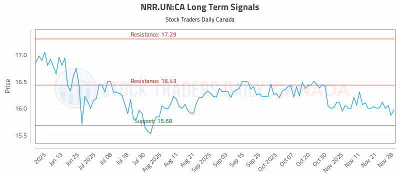 Stock Chart for NRR.UN:CA