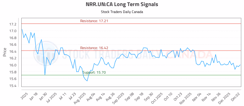 Stock Chart for NRR.UN:CA