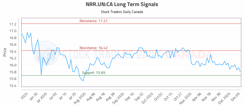 Stock Chart for NRR.UN:CA
