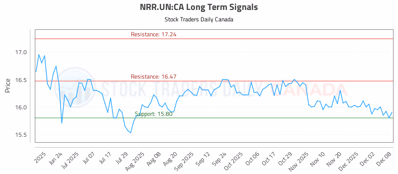 Stock Chart for NRR.UN:CA