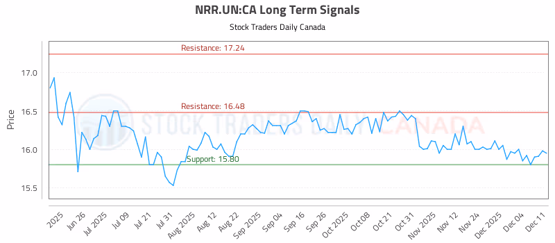 Stock Chart for NRR.UN:CA