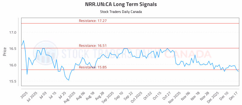Stock Chart for NRR.UN:CA