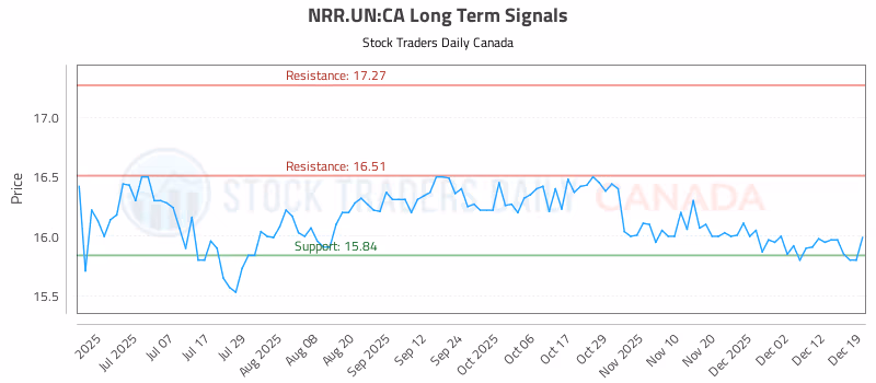 Stock Chart for NRR.UN:CA