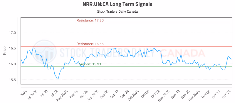 Stock Chart for NRR.UN:CA