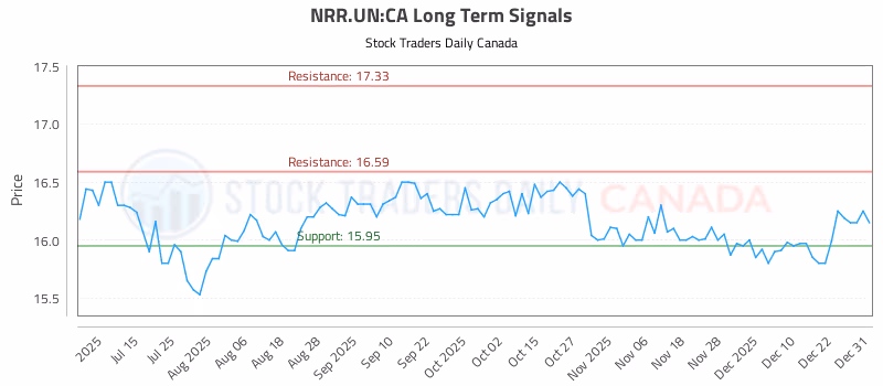 Stock Chart for NRR.UN:CA