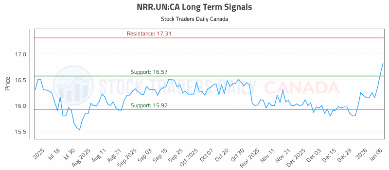 Stock Chart for NRR.UN:CA