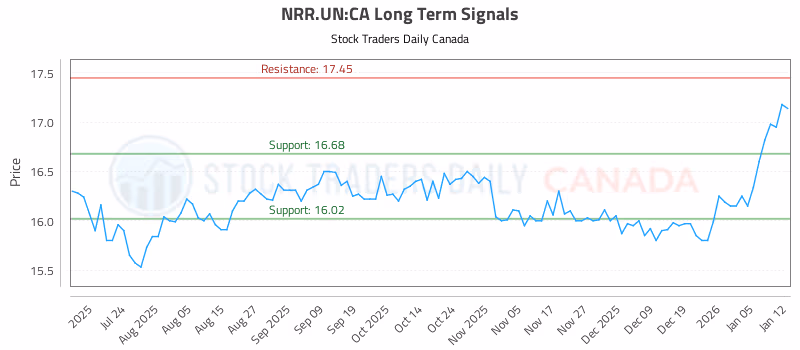 Stock Chart for NRR.UN:CA