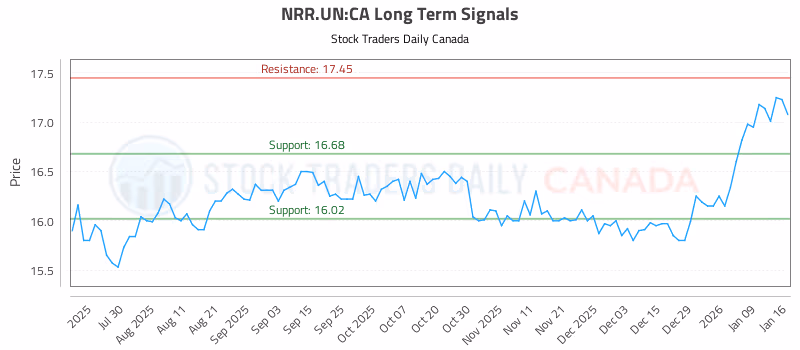 Stock Chart for NRR.UN:CA