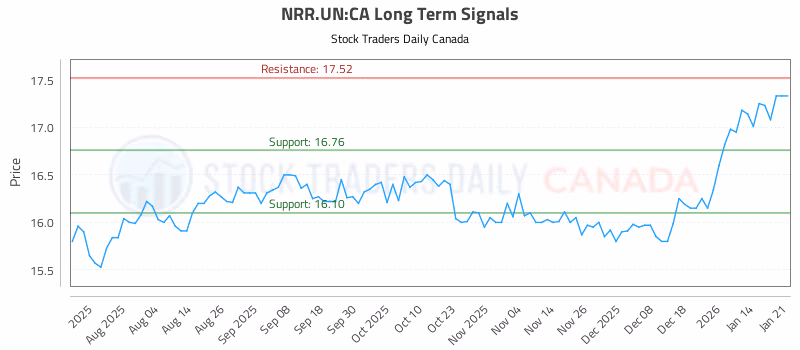 Stock Chart for NRR.UN:CA