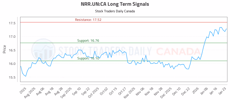 Stock Chart for NRR.UN:CA