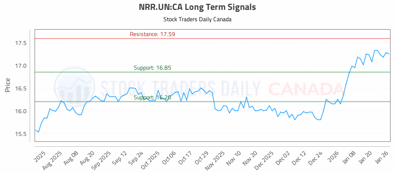 Stock Chart for NRR.UN:CA