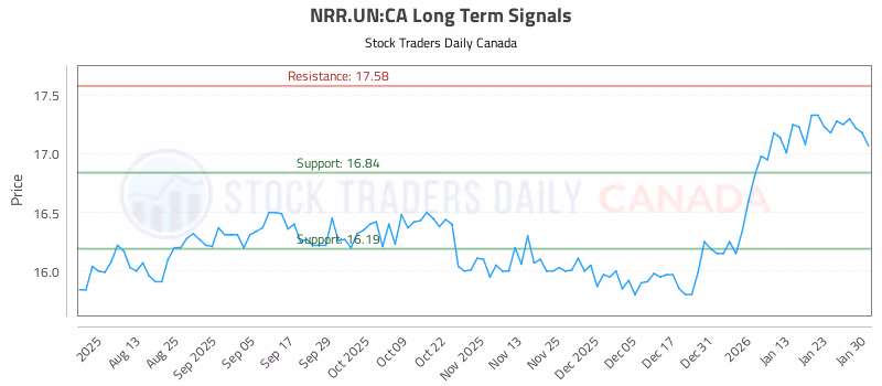 Stock Chart for NRR.UN:CA