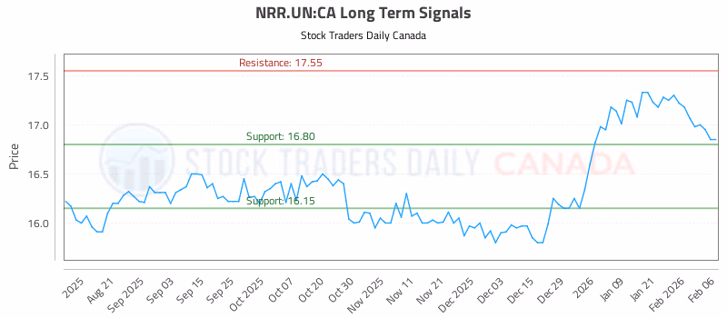 Stock Chart for NRR.UN:CA