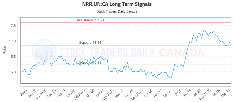 Stock Chart for NRR.UN:CA
