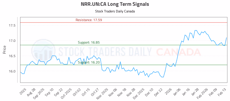 Stock Chart for NRR.UN:CA
