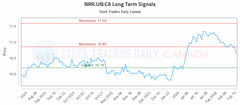 Stock Chart for NRR.UN:CA
